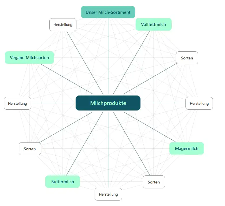 themencluster seo strategie flache verlinkungshirarchie 