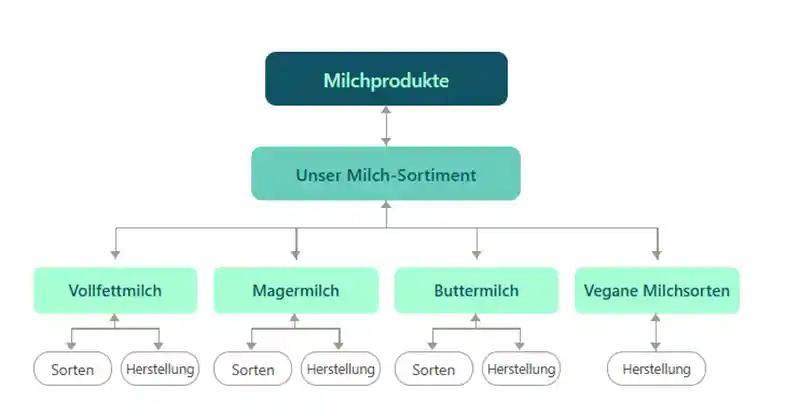 themencluster linkbaum verlinkung nur mit eltern kind seite beispiel grafik